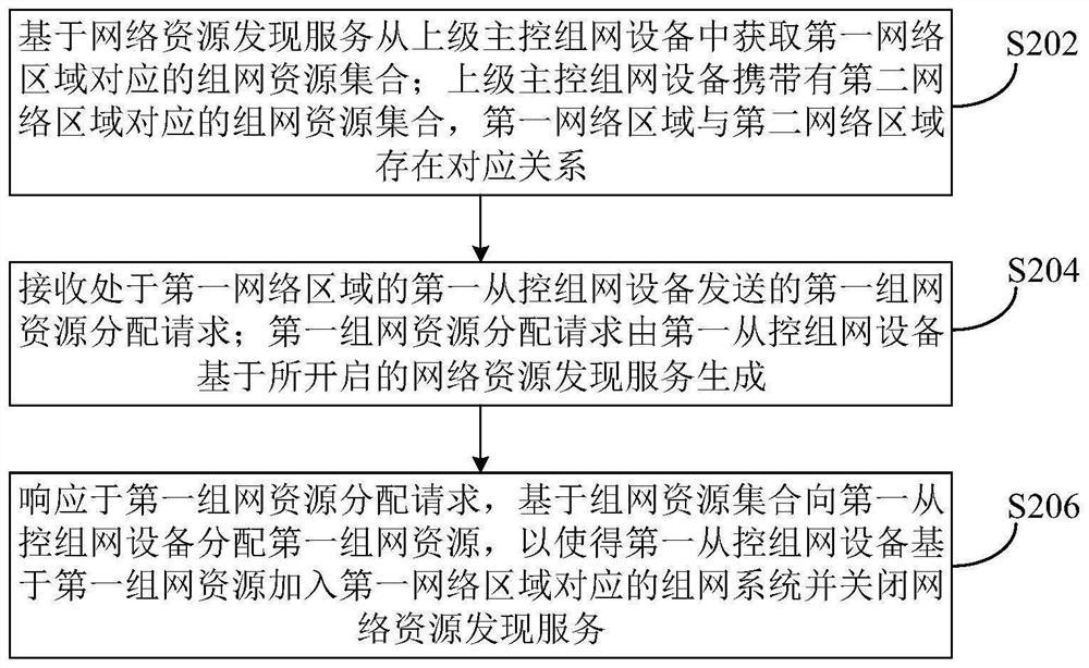 基于分布式组网系统的网络连接方法、装置和计算机设备