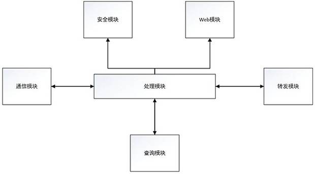 一种嵌入式家居无线控制网关