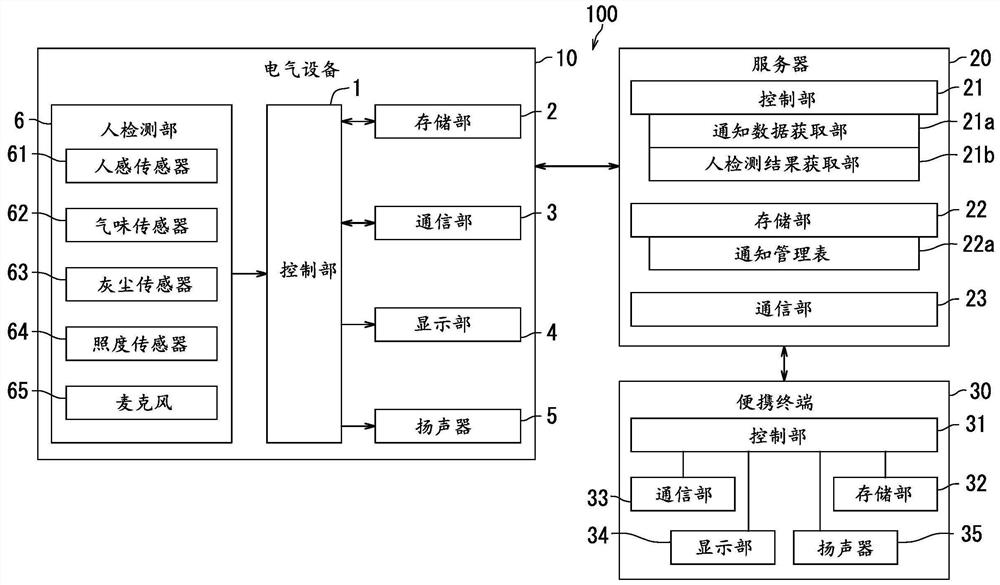 通知控制装置、通知控制系统以及通知控制方法