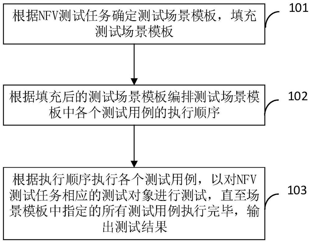 网络功能虚拟化NFV测试方法、装置和系统