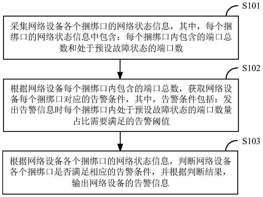 设备捆绑口故障告警方法及装置