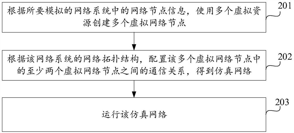 网络仿真方法、装置、设备和存储介质