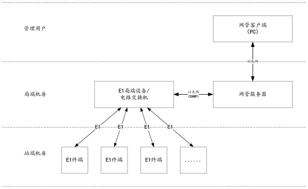 一种E1设备的管理系统