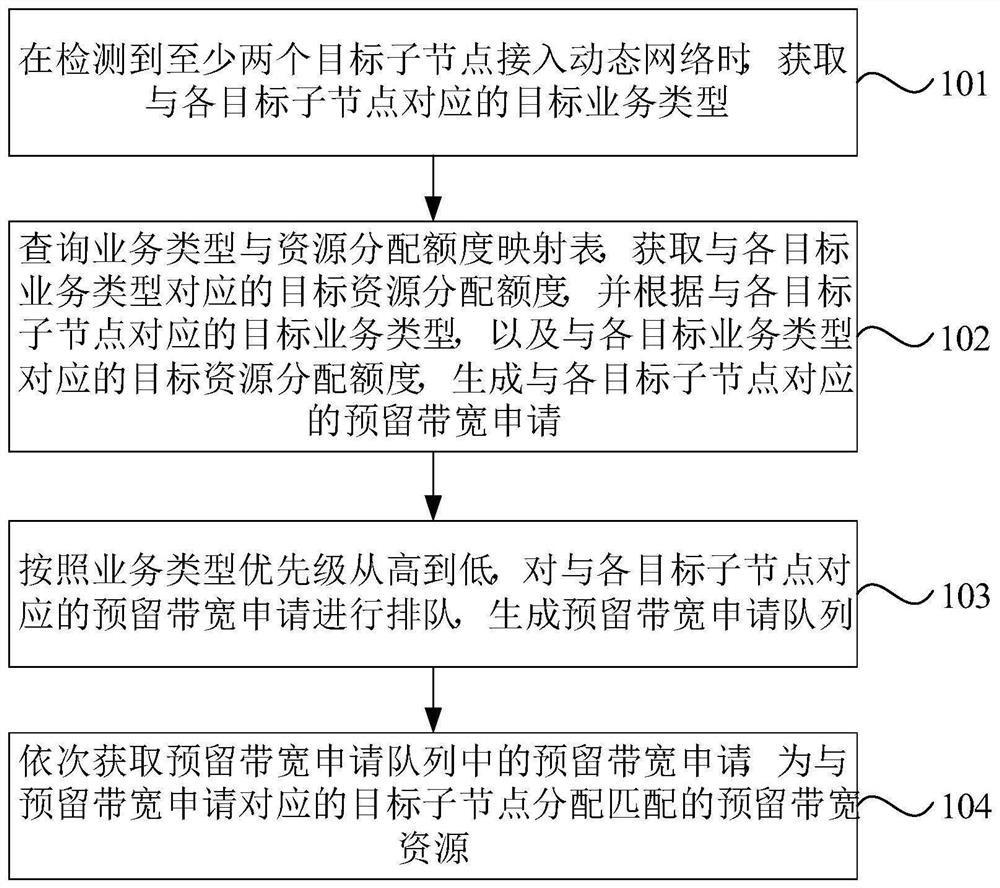 一种预留带宽分配方法、装置、设备及存储介质