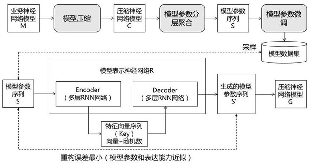 一种基于RNN的模型压缩加密方法