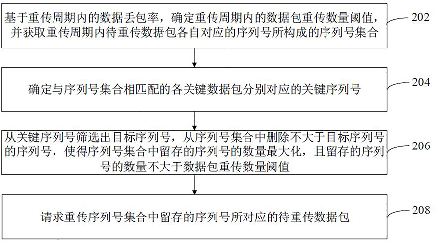 数据重传处理方法、装置、计算机设备和存储介质