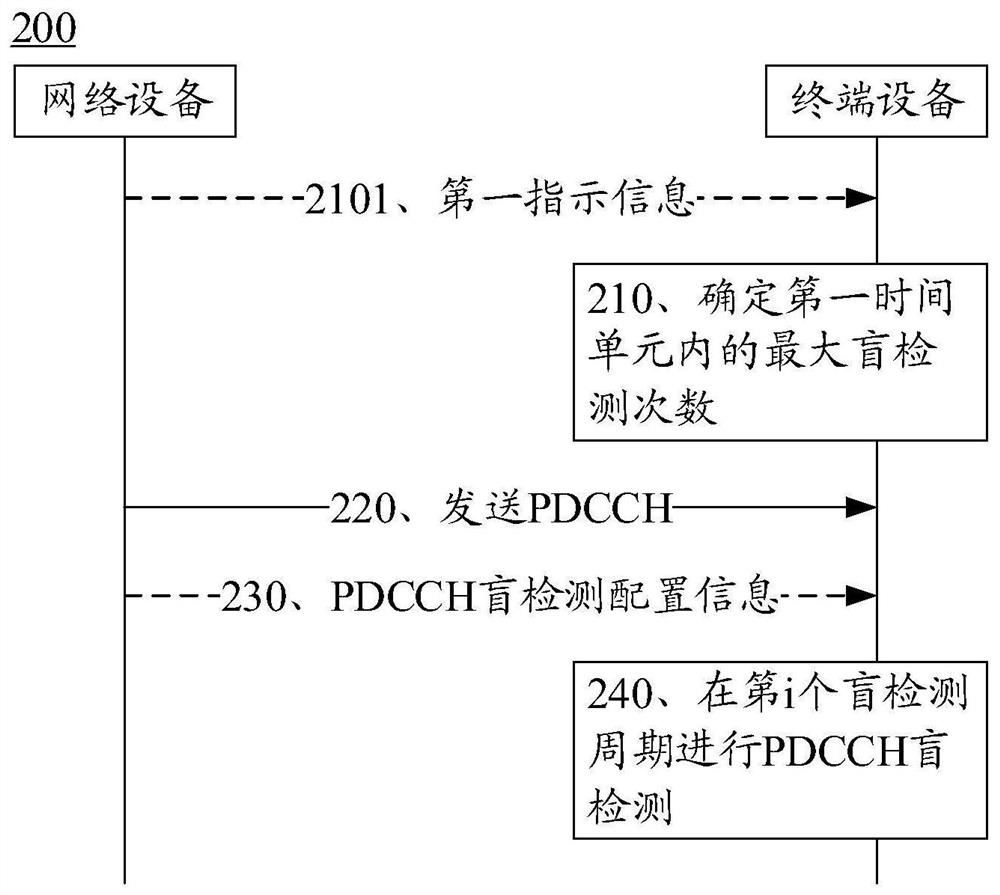 通信方法、终端设备和网络设备