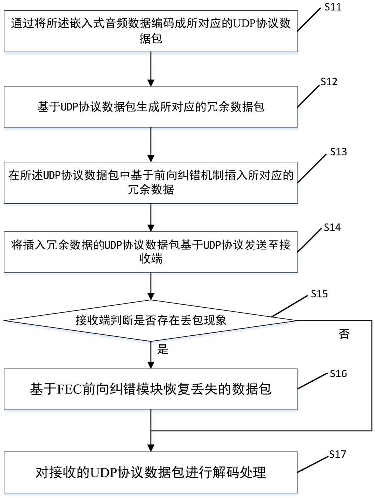 一种嵌入式音频数据传输的方法及系统