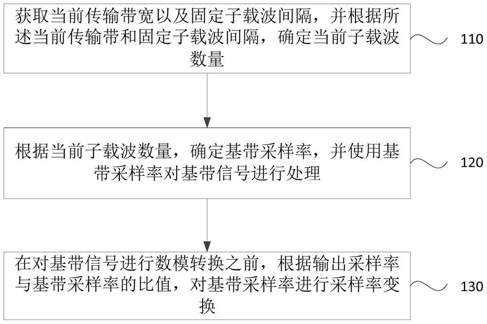 采样率变换方法、装置、设备及存储介质