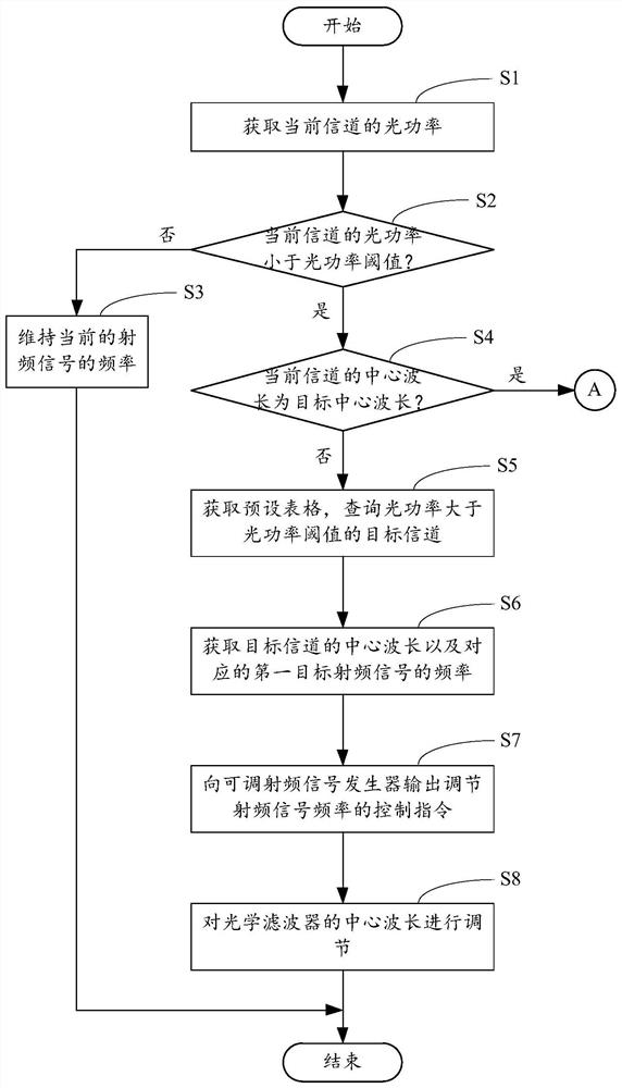 弹性光网络的信道选择方法及装置