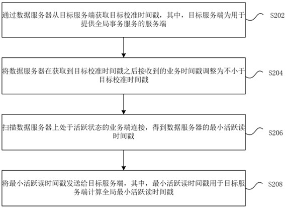 读时间戳的获取方法和装置、电子设备和存储介质