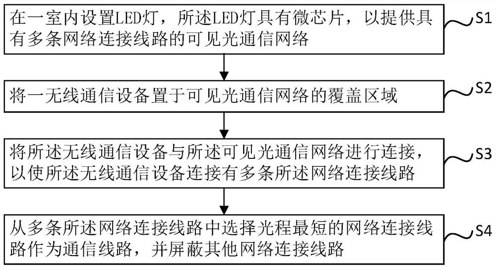 一种基于可见光通信的网络连接方法