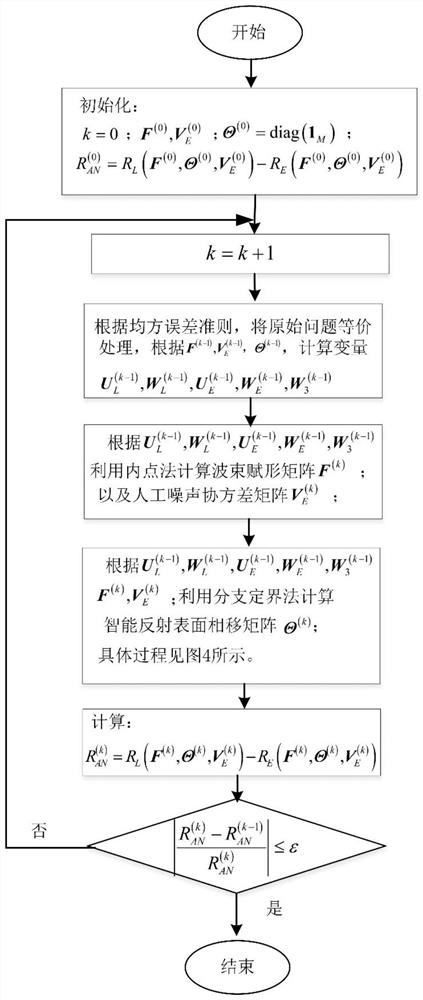 IRS与人工噪声辅助的MIMO系统物理层安全设计方法