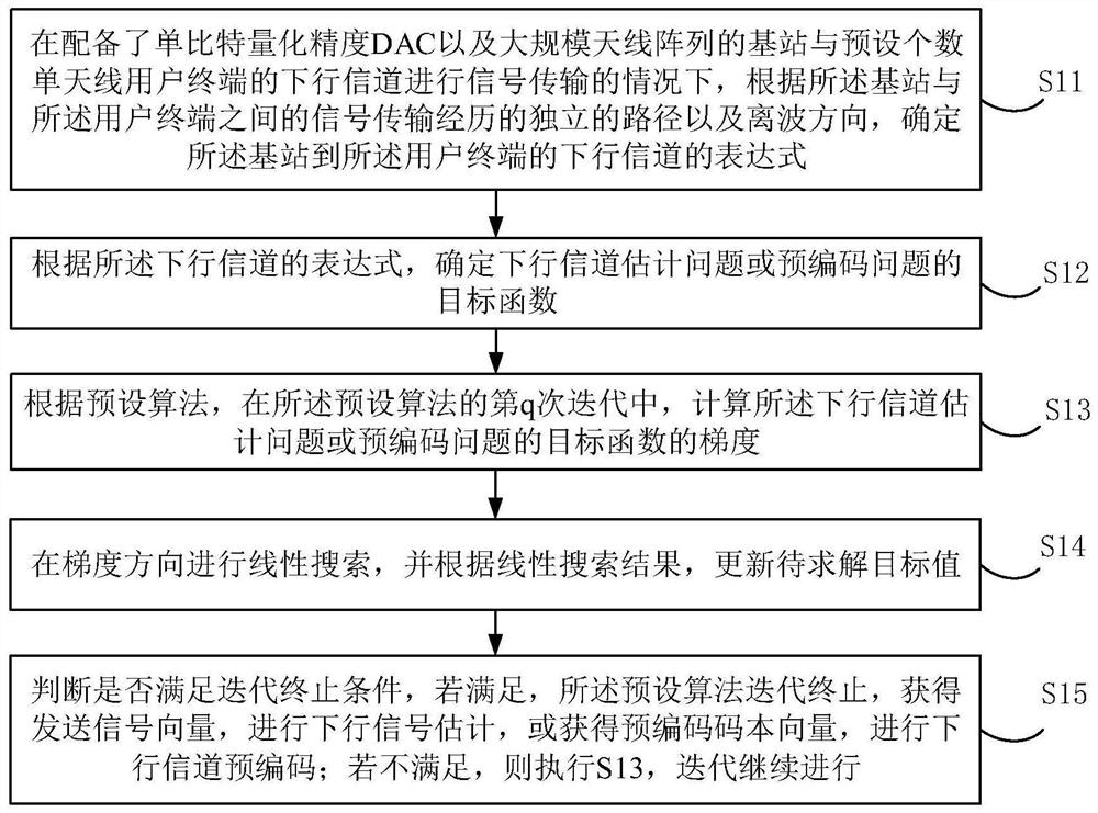 单比特毫米波多天线系统信道估计和预编码方法及装置