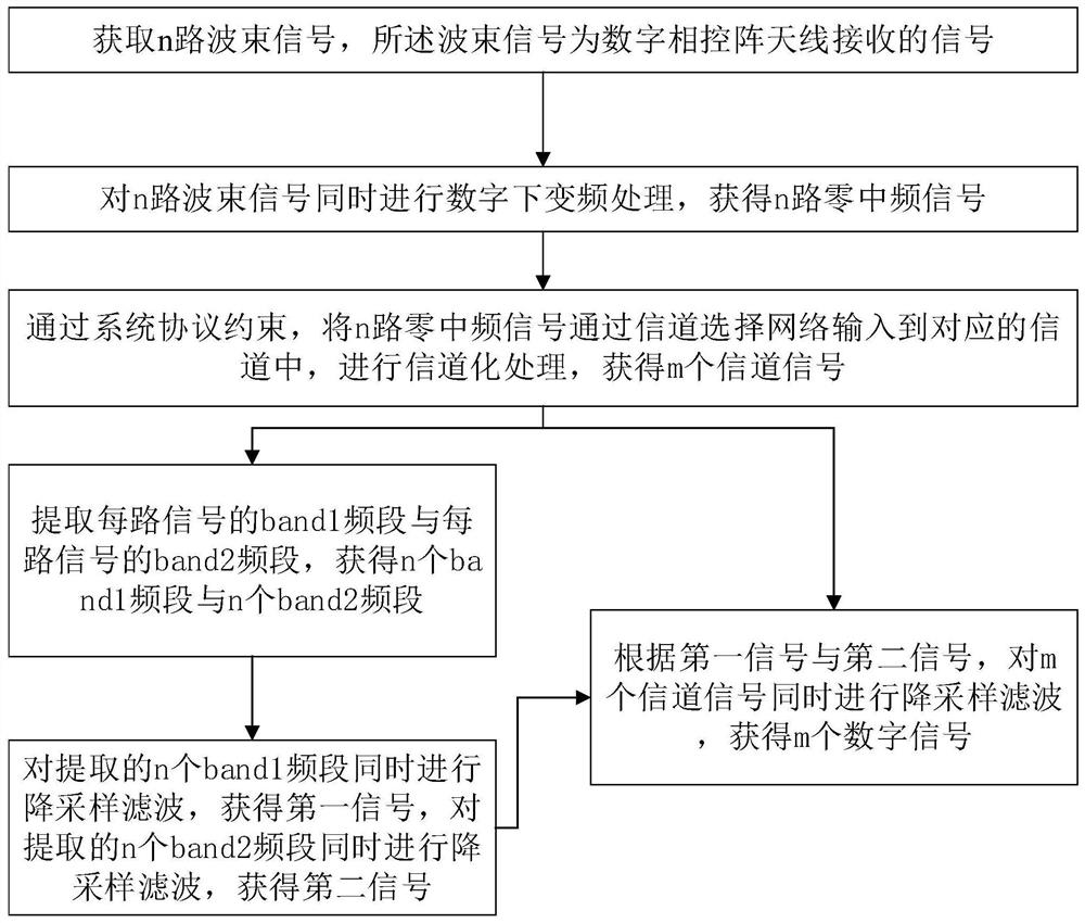 一种多路并行信号数字信道化处理方法及系统