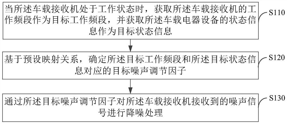 降噪方法、装置、车辆及存储介质