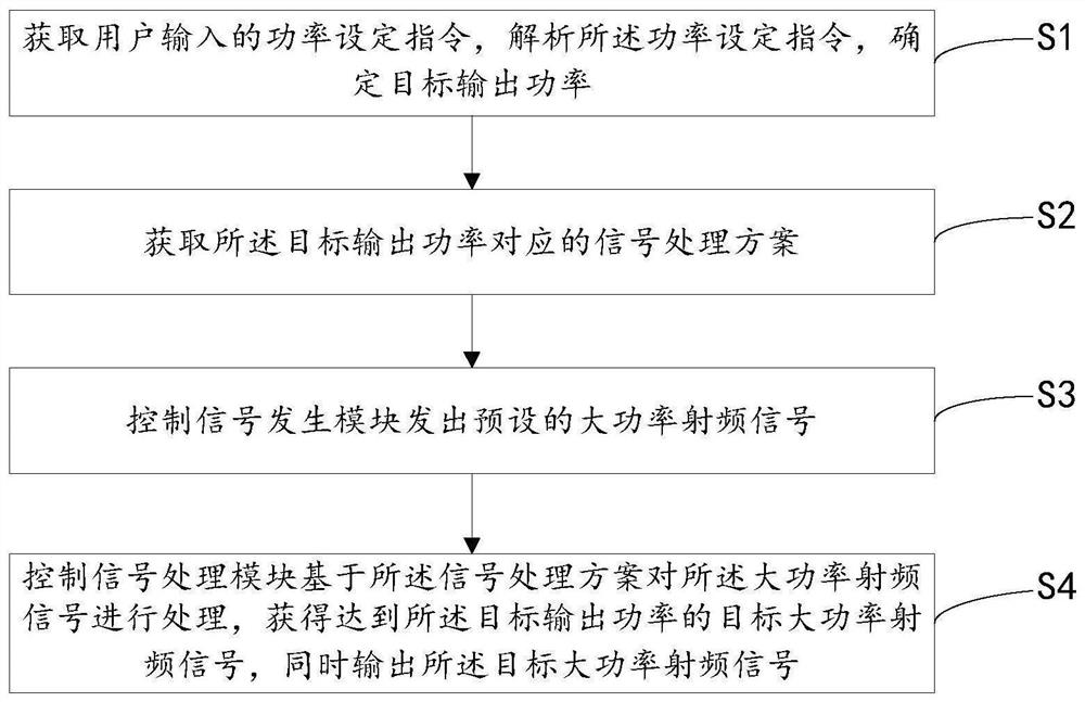 一种大功率射频信号输出功率控制方法及系统