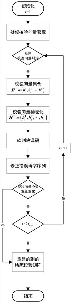 基于迭代译码的LDPC码稀疏校验矩阵重建方法和装置