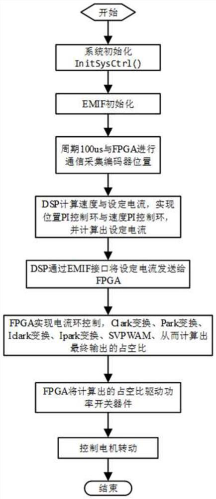 基于DSP+FPGA伺服实现工业机器人多轴控制的方法