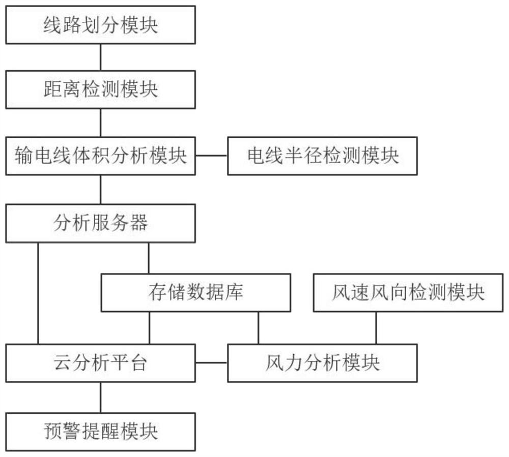 基于工业人工智能的智能电网输电配电线路施工安全实时在线监测云平台