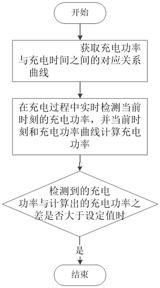 一种根据充电功率曲线判断充电异常的方法