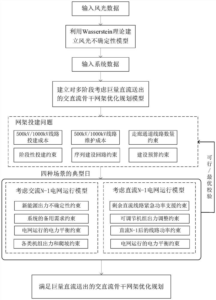 构建巨量直流送出的交直流协调骨干网架的方法及系统