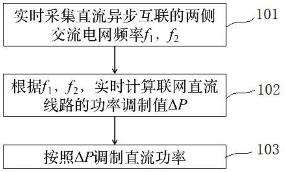 一种直流异步互联电网频率同步控制方法及装置