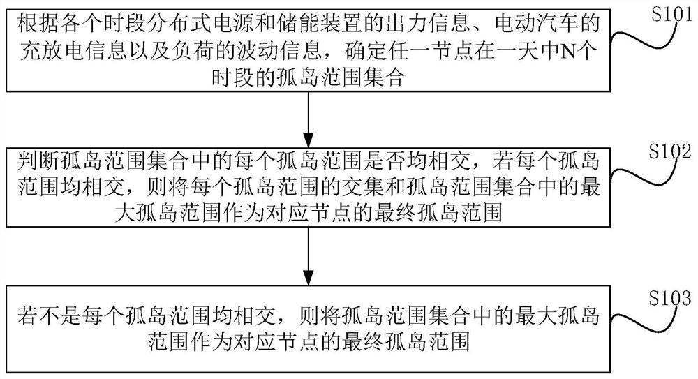 配电网动态孤岛划分方法及终端设备