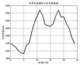 一种模拟电动汽车用户群实现提高充电稳定性的叠加模型