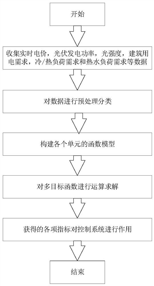 一种考虑虚拟储能的可再生能源微电网优化调度方法