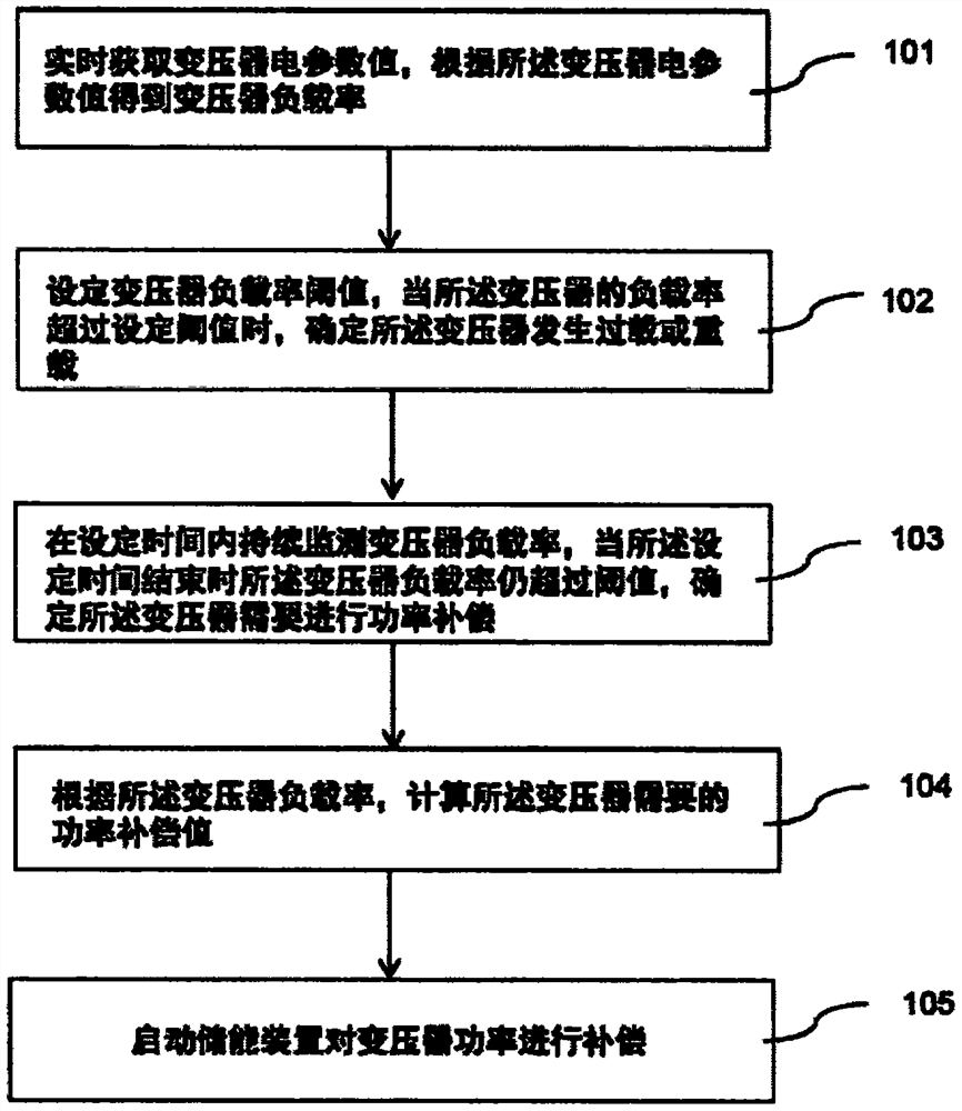 一种变压器功率补偿的方法及系统