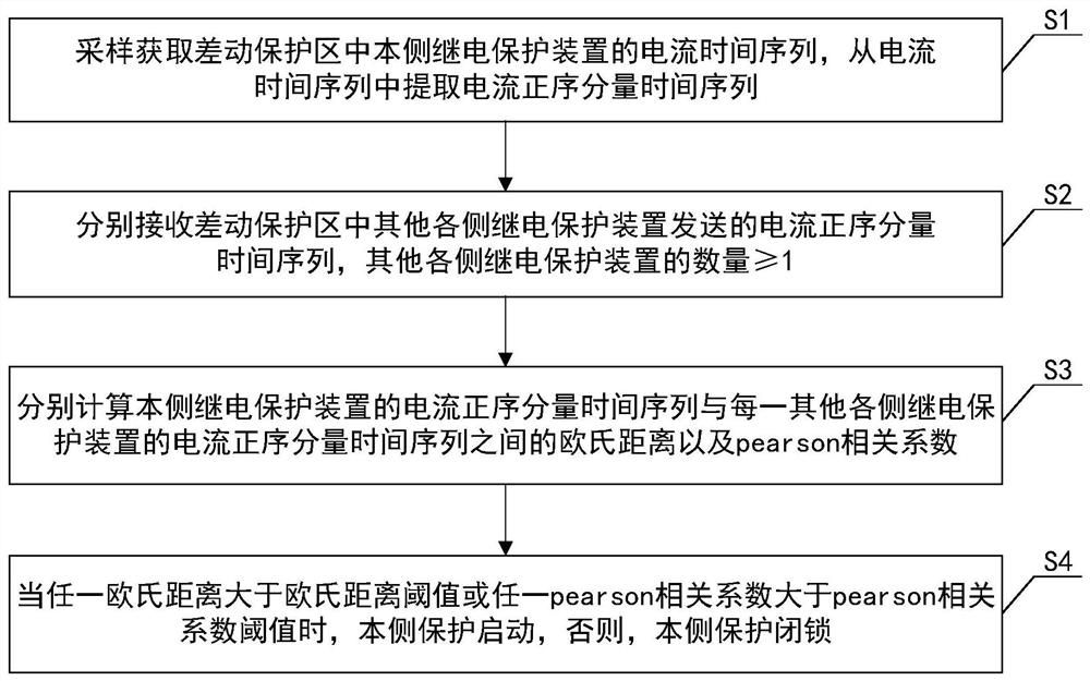 基于欧氏距离和pearson相似度的差动保护方法、装置及系统