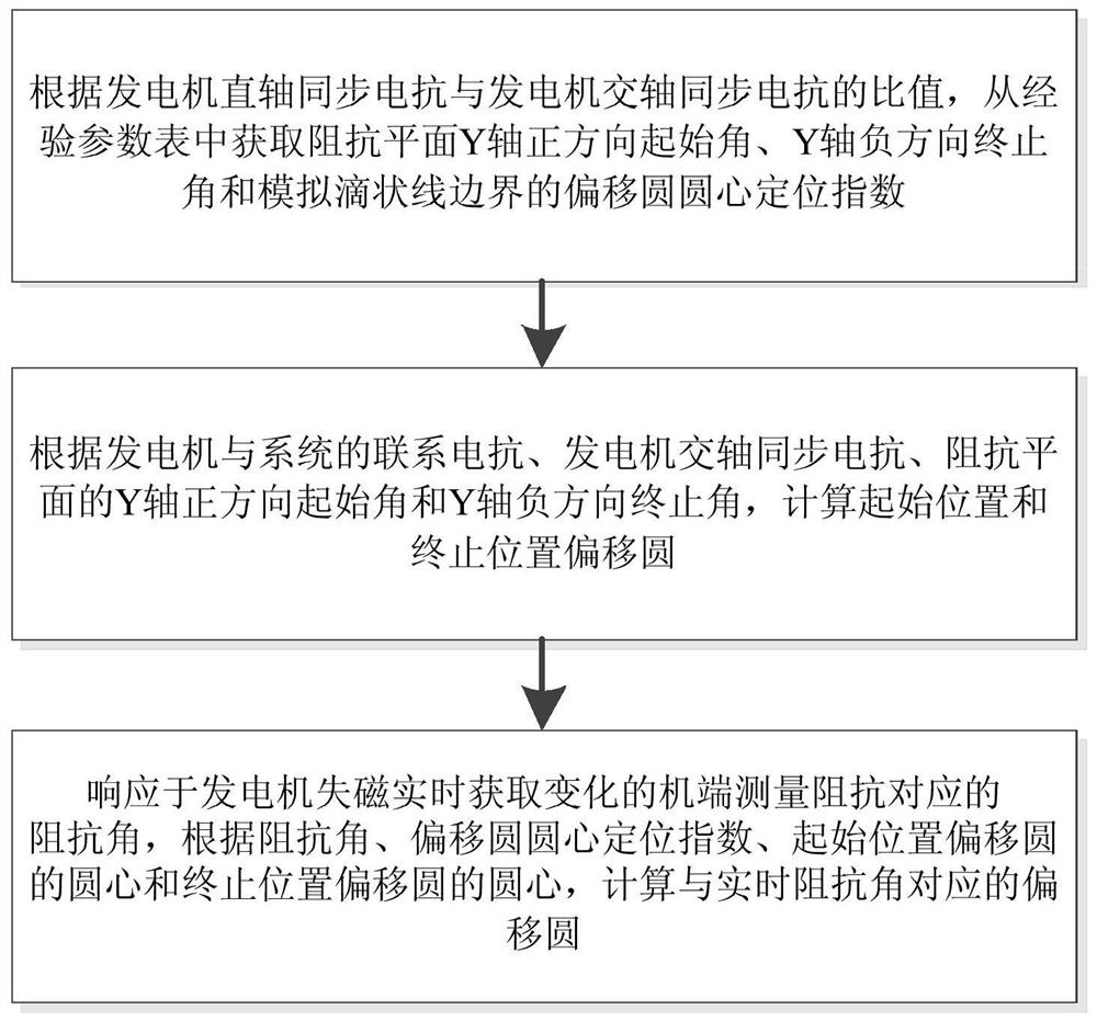 失磁保护静稳低阻抗滴状线边界模拟方法及系统