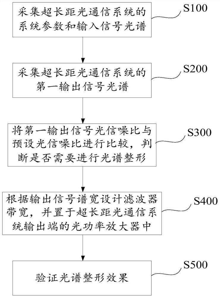 一种超长距光通信系统光谱整形方法