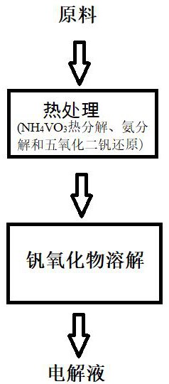 全钒液流电池电解液的制备方法和设备