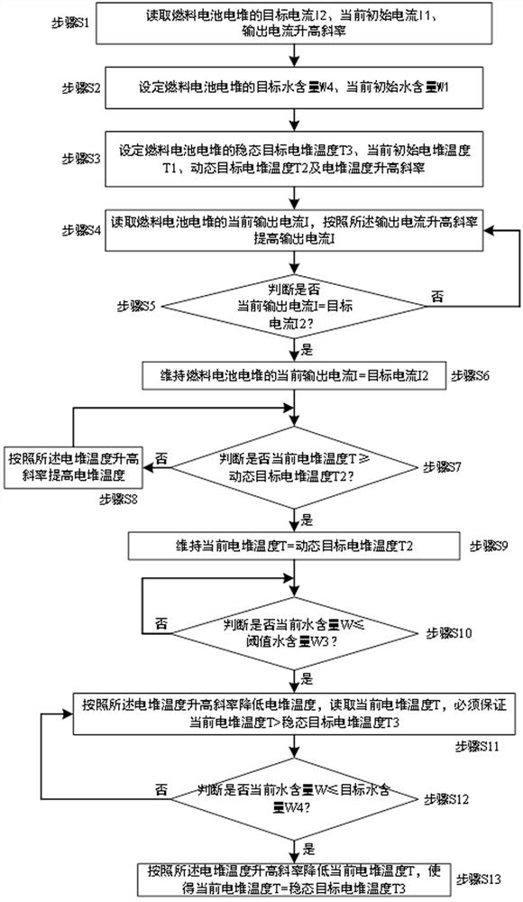 一种燃料电池系统的控制方法