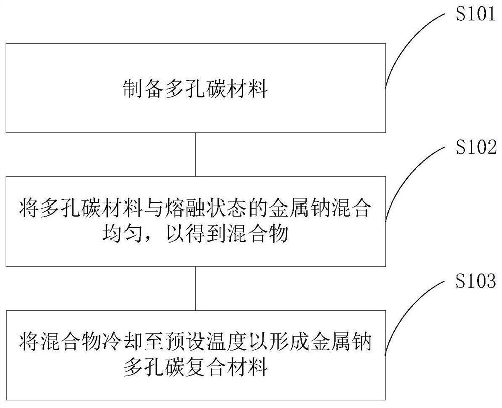 金属钠多孔碳复合材料及其制备方法和电池