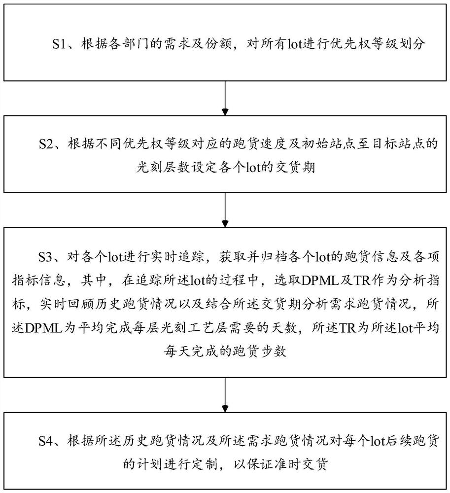 半导体生产制造中lot实时追踪及分析方法及系统