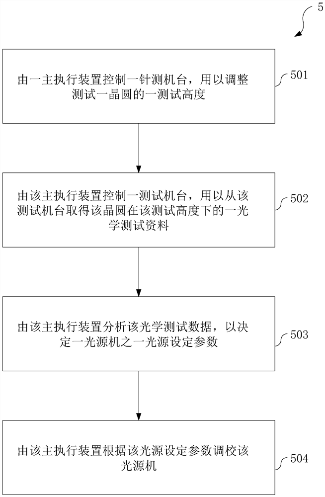 用于晶圆测试系统的光源调校系统以及光源调校方法