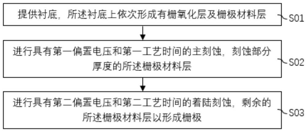 半导体器件的制造方法