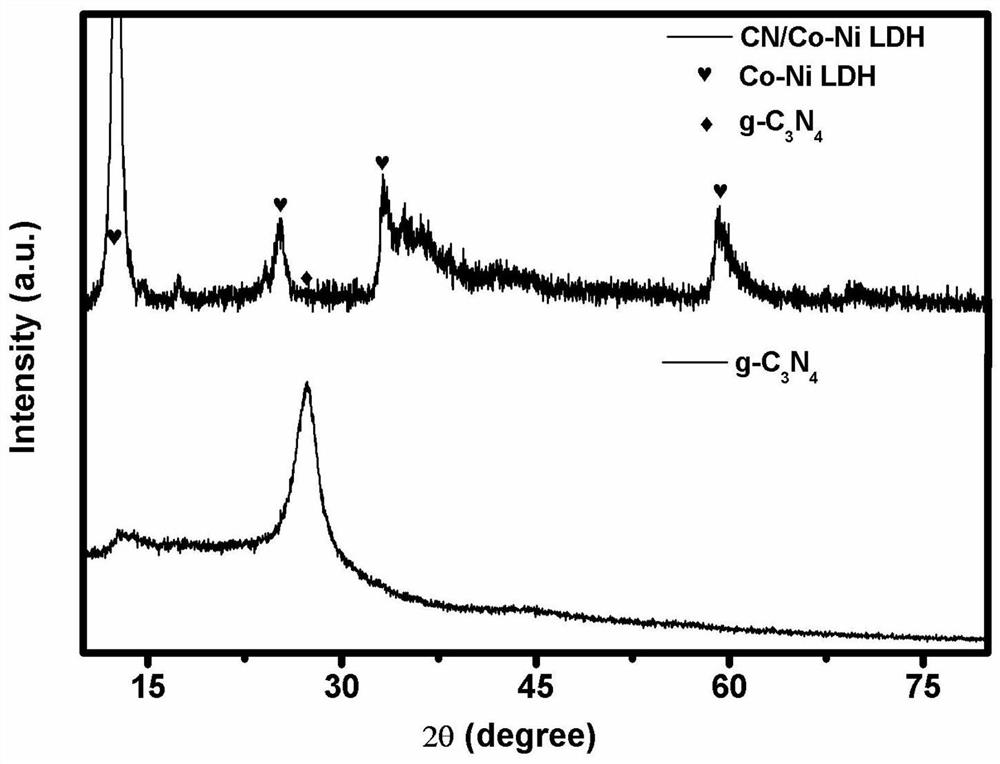 一种高性能CN@Co-Ni LDH电极的制备方法
