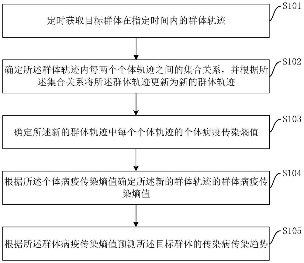 传染病群体传染趋势预测方法、装置、设备及存储介质