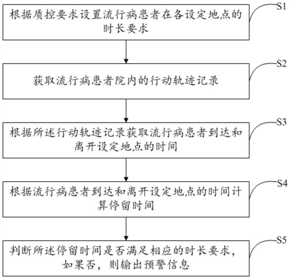 一种流行病患者诊疗时间质控方法及装置