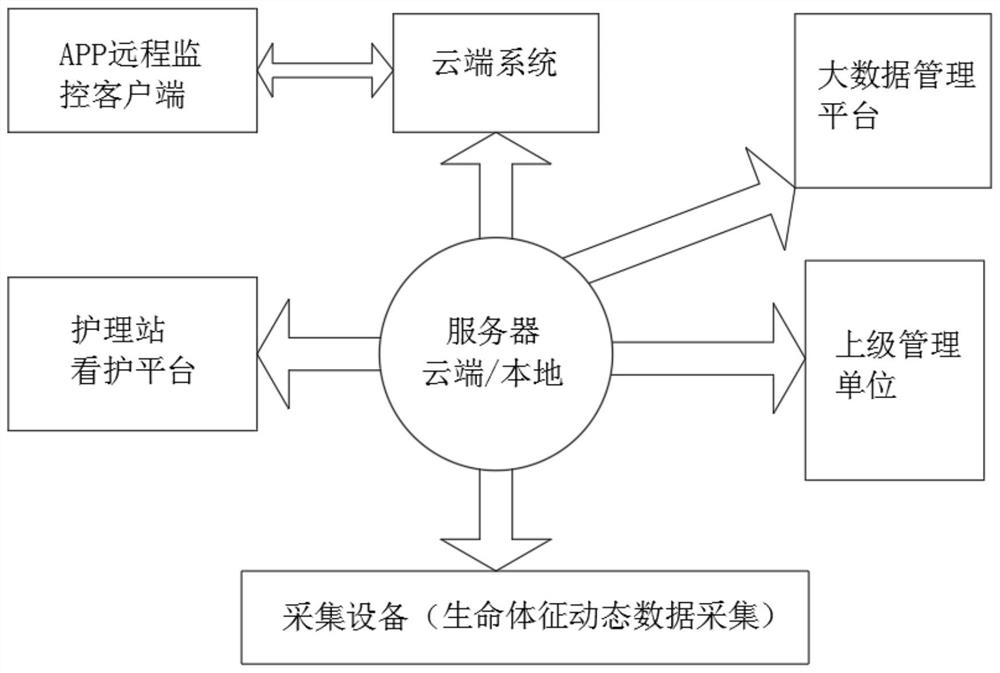 带有生命体征监测的床垫及其监控系统