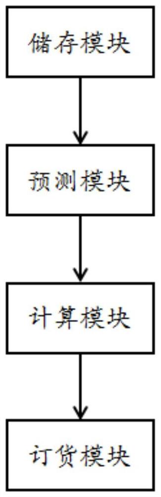 医疗耗材自动补货系统