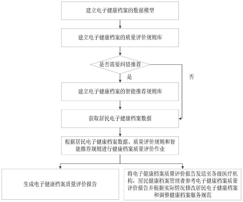 电子健康档案的质量评价方法和系统