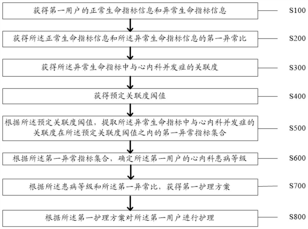 一种预防心内科潜在并发症的护理系统及方法