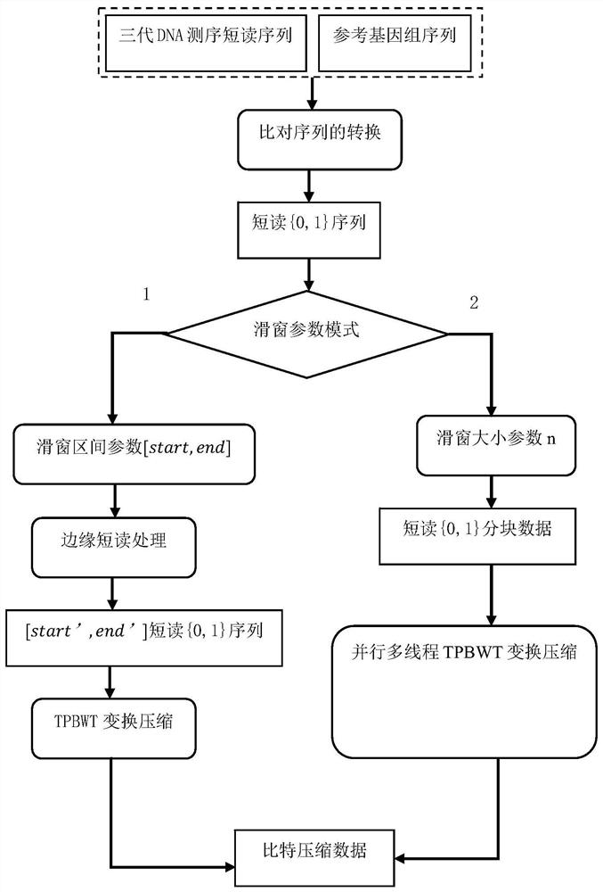 一种基于TPBWT自索引结构滑动窗口压缩方法