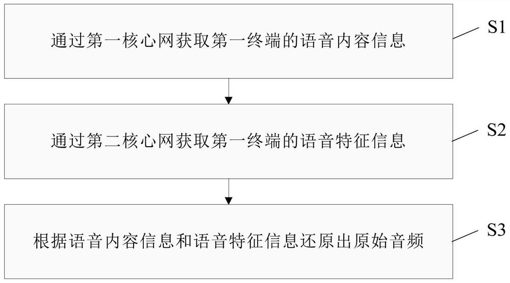 语音通话方法、通信终端和计算机可读介质