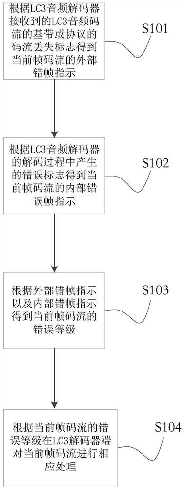 一种音频解码器的分级错误隐藏方法、装置及存储介质